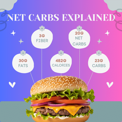 Net Carbs Explained: How to Calculate and Track for Weight Loss Success